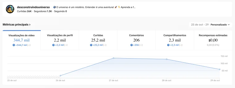Print do TikTok Studio: 344,7 mil visualizações de vídeo de 25 a 29 de outubro