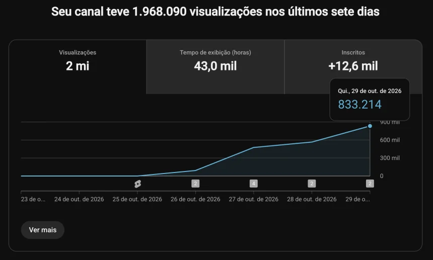 Print do YouTube Studio: 1.968.090 visualizações nos últimos sete dias, 12,6 mil inscritos novos e 833.214 visualizações só no dia 29/10