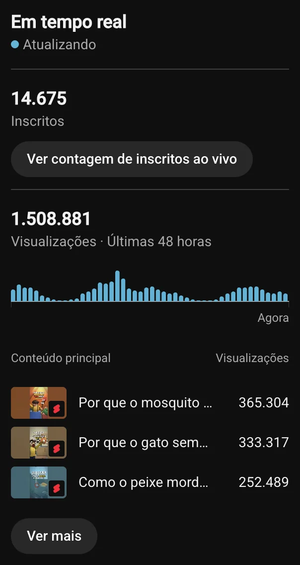 Print do YouTube Studio em tempo real: 14.675 inscritos e 1.508.881 visualizações nas últimas 48 horas